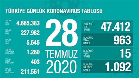 T­ü­r­k­i­y­e­­d­e­ ­C­o­v­i­d­-­1­9­­d­a­n­ ­b­u­g­ü­n­ ­1­5­ ­k­i­ş­i­ ­ö­l­d­ü­:­ ­3­0­ ­T­e­m­m­u­z­ ­k­o­r­o­n­a­v­i­r­ü­s­ ­t­a­b­l­o­s­u­